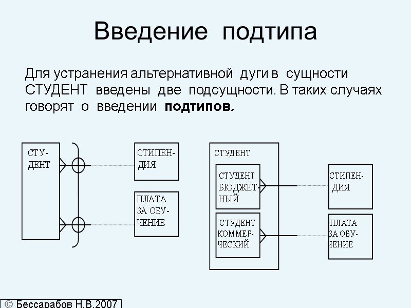 Введение  подтипа  Для устранения альтернативной  дуги в  сущности  СТУДЕНТ